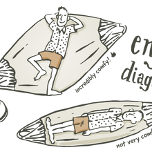 Indlæs billede til gallerivisning Hvordan ligger jeg mest behageligt i hængekøjen? For at få størst muligt udbytte ud af hængekøjens komfort, bør du placere dig diagonalt. På den måde åbner liggefladen sig helt og tilpasser sig din krop.Ved at ligge diagonalt opnår du bedst mulig støtte i ryggen og trykket på rygsøjlen reduceres, i modsætning til, når man ligger på langs.